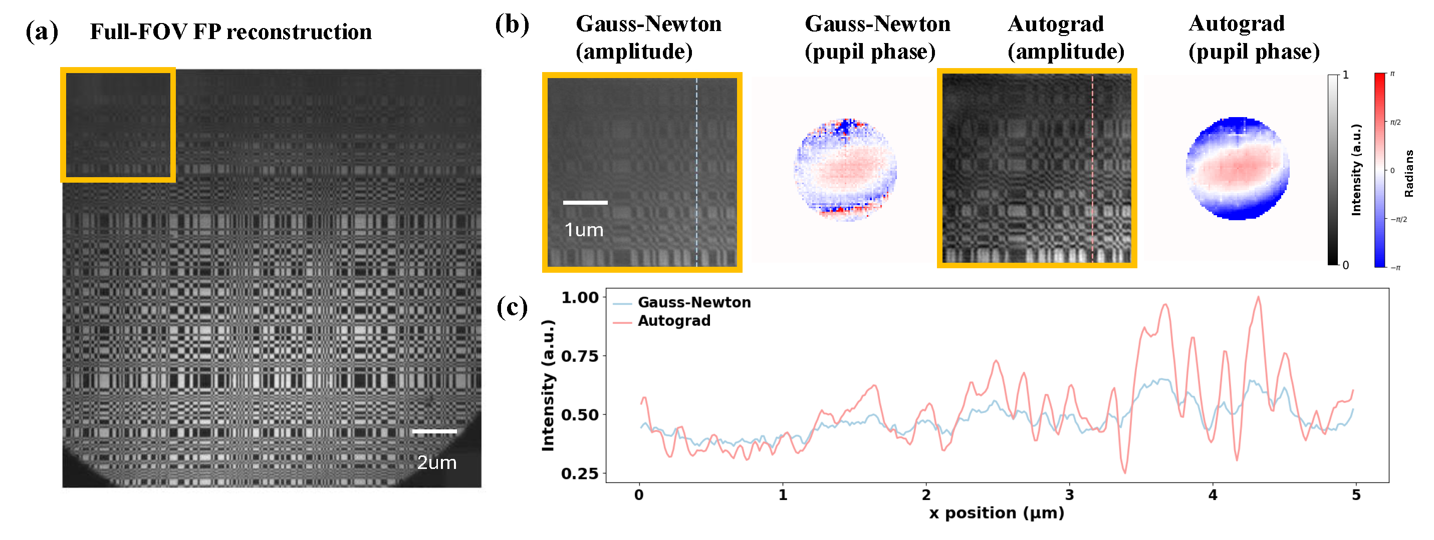 Fourier ptychography for EUV microscope